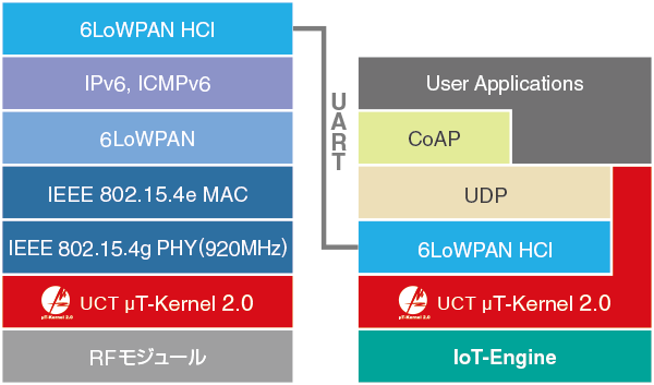 UCT 6LoWPAN for IoT-Engine 構成