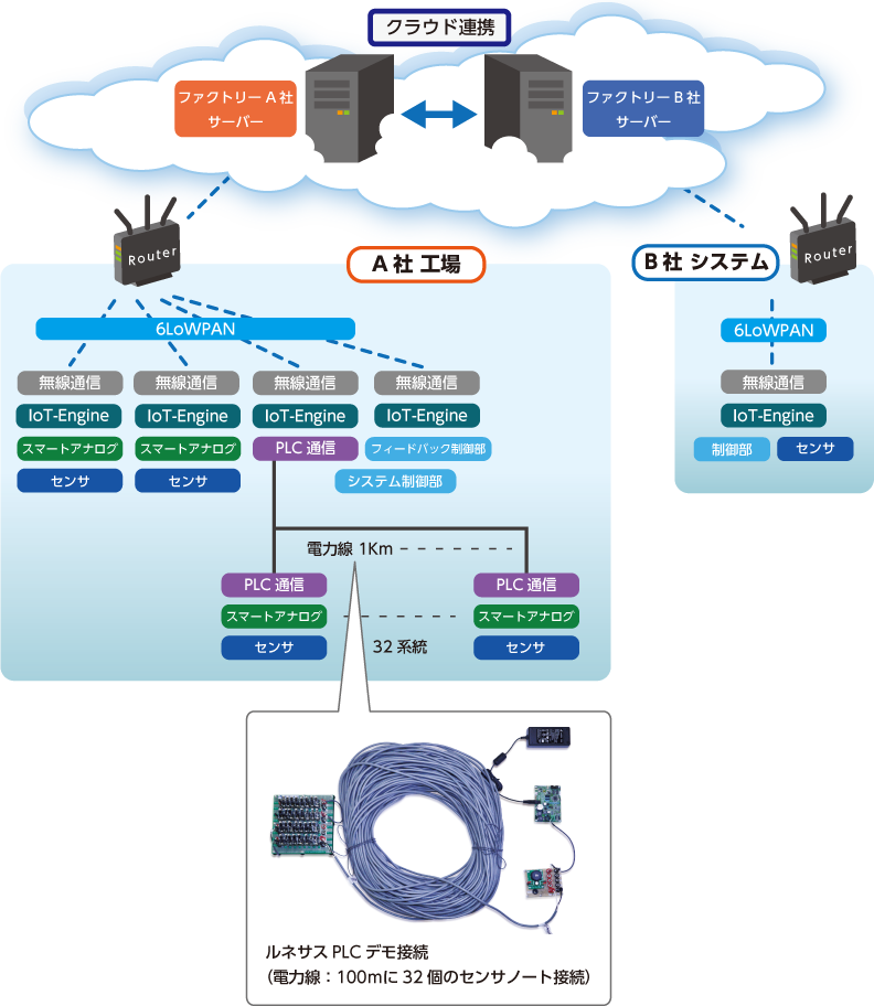 システム概要図 IoT-Egineと直結可能としたRL78/I1E評価ボード、ルネサスPLC接続（電力線100mに32個のセンサノード接続）