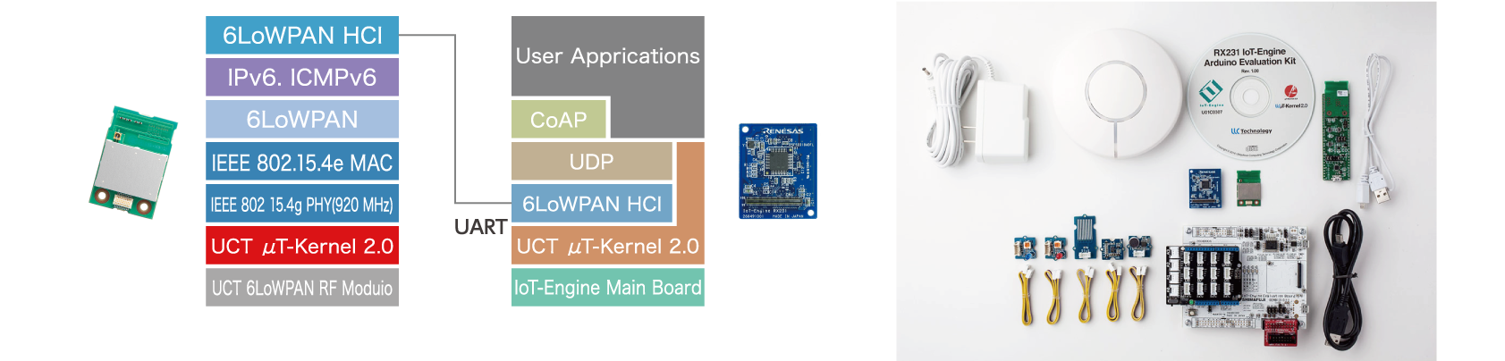 UCT 6LoWPAN for IoT-Engine ソフトウェア構成とRX231 IoT-Engine Arduino Evaluation Kit
