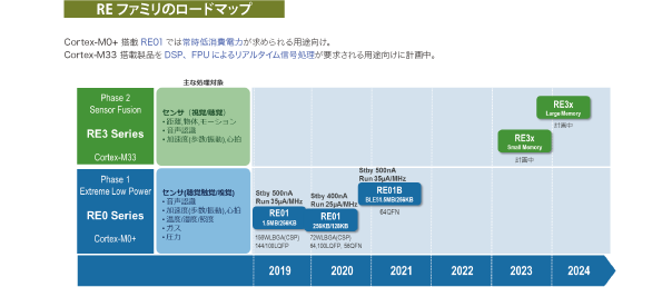 REファミリのロードマップ