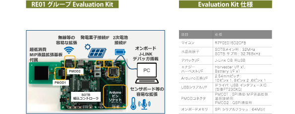 RE01グループ Evaluation KitとEvaluation Kit仕様
