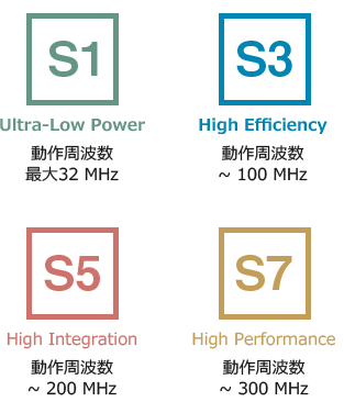 Renesas Synergy™ 4シリーズで展開 S1、S3、S5、S7
