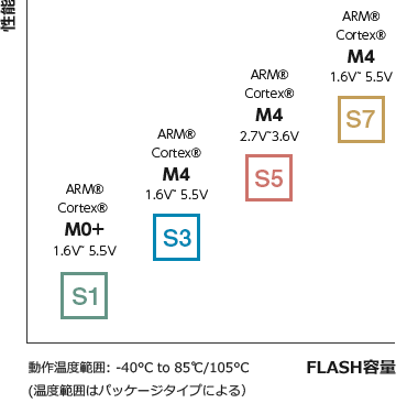Renesas Synergy™ テクノロジで比較 S1、S3、S5、S7