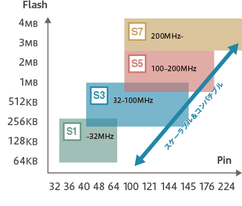 Renesas Synergy™ メモリ＆ピン展開で選ぶ S1、S3、S5、S7